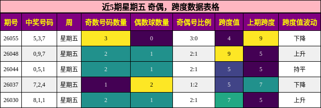奇偶分析，跨度分析