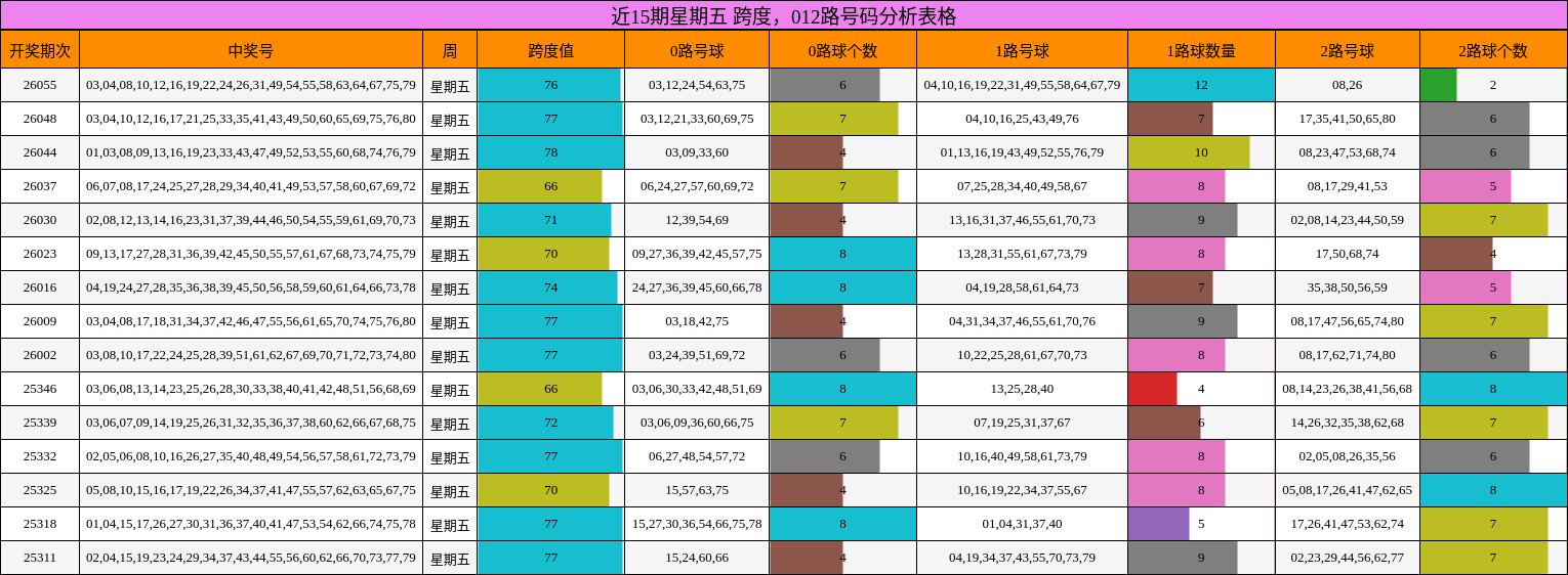 近15期星期五 跨度，012路号码分析
