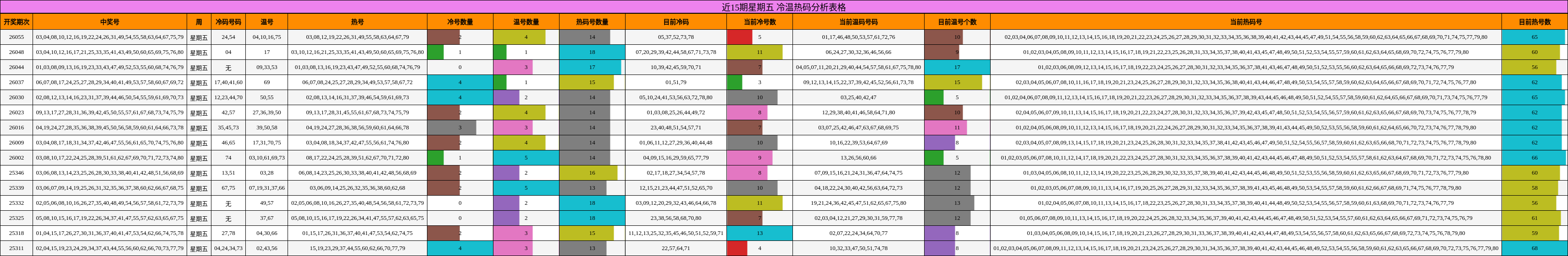 近15期星期五 冷温热码分析