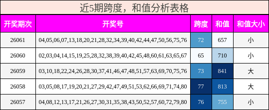 跨度分析，和值分析