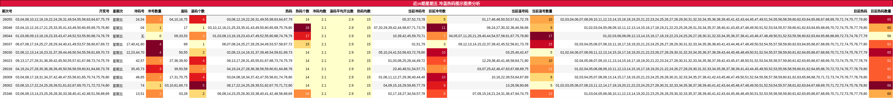 近10期星期五 冷温热码图示图表分析