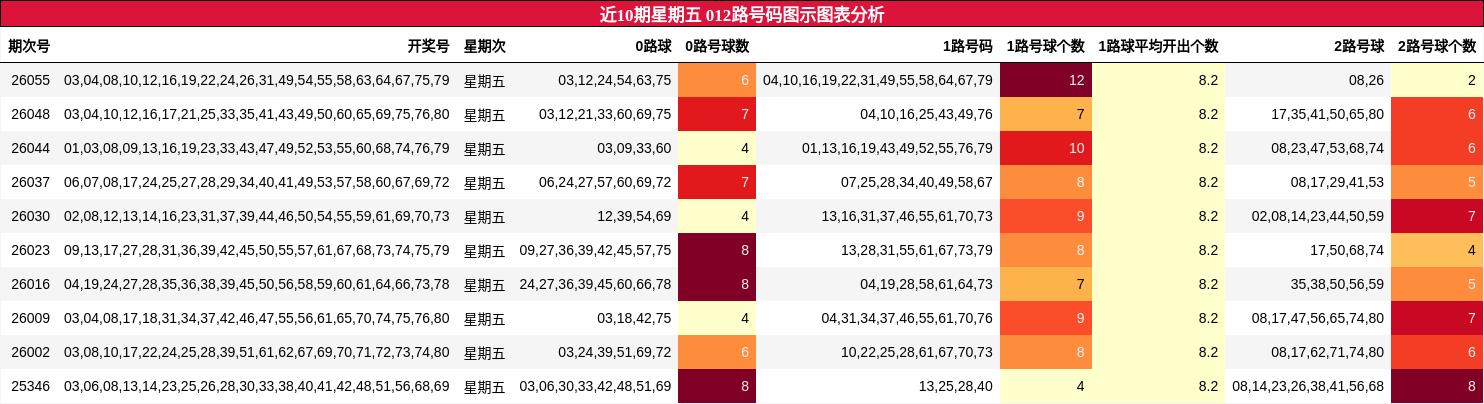 近10期星期五 012路号码图示图表分析