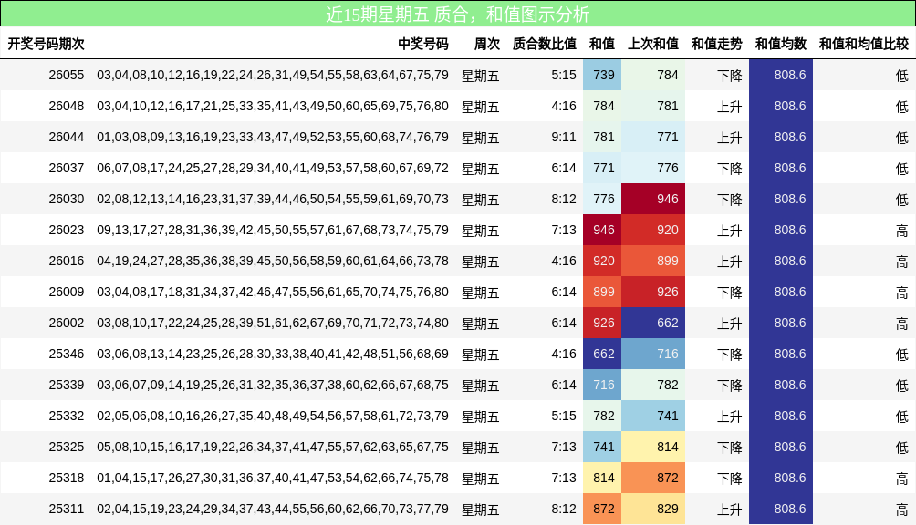 近15期星期五 质合，和值图示分析