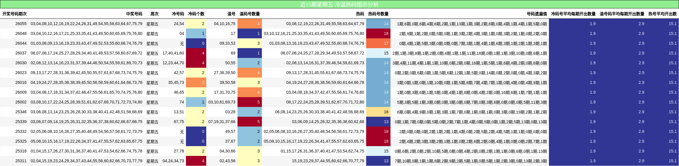 近15期星期五 冷温热码图示分析