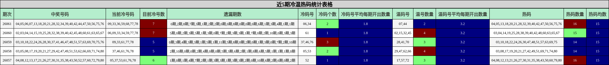 近5期冷温热码统计表格
