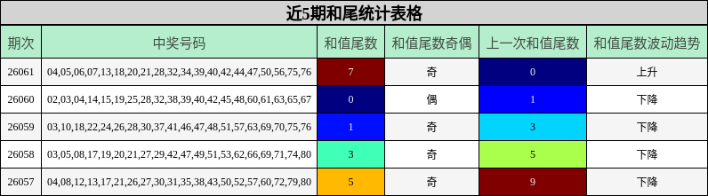 近5期和尾统计表格