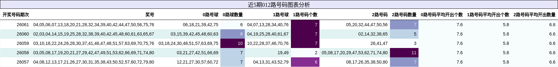 近5期012路号码图表分析
