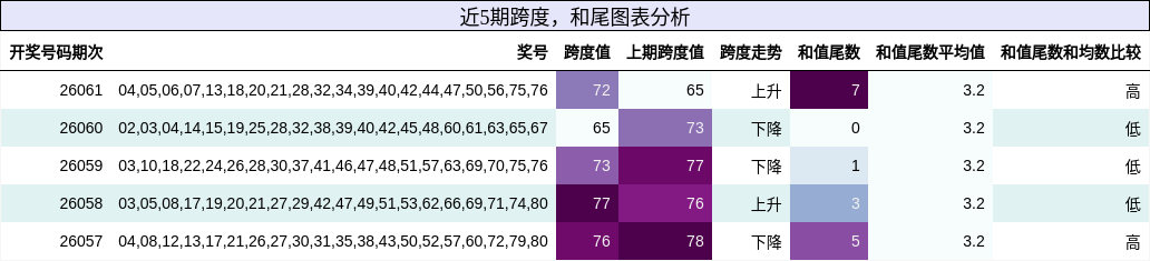 近5期跨度，和尾图表分析