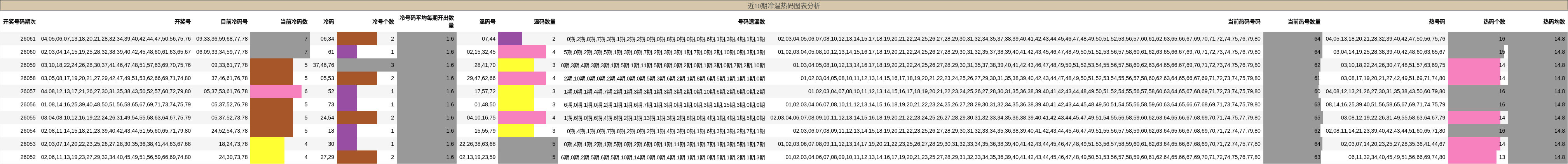 近10期冷温热码图表分析