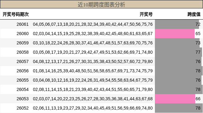 近10期跨度图表分析