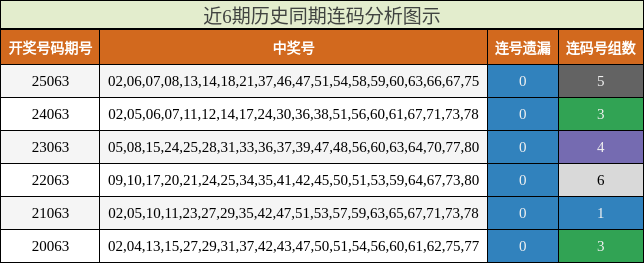 近6期历史同期连码分析图示