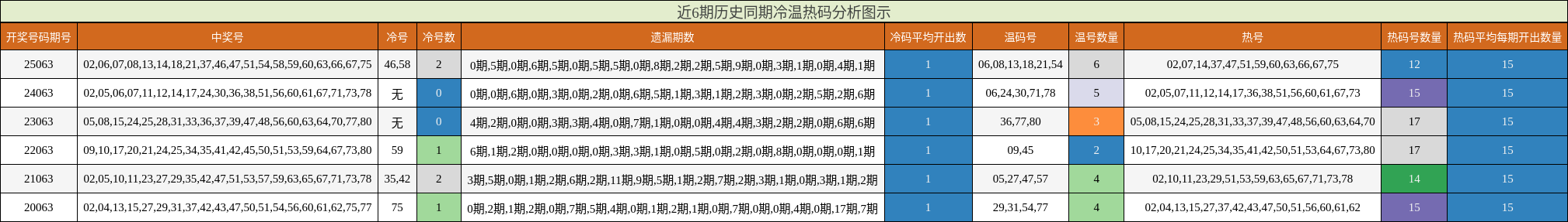 近6期历史同期冷温热码分析图示
