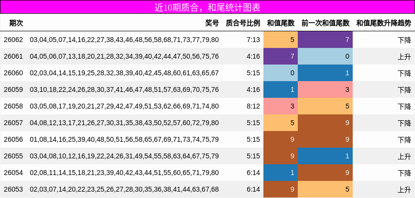 质合分析，和尾分析