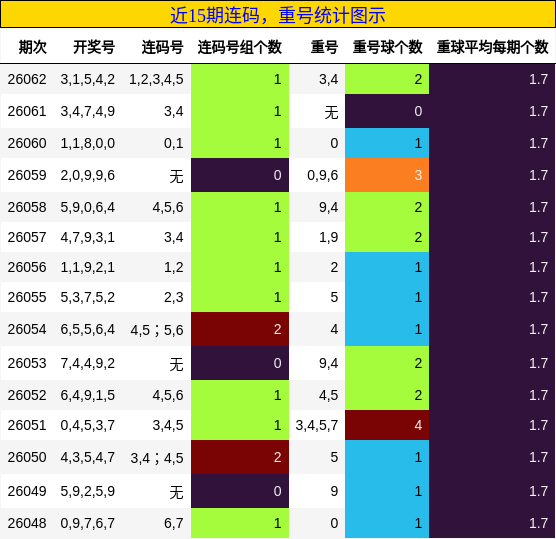 连码分析，重号分析