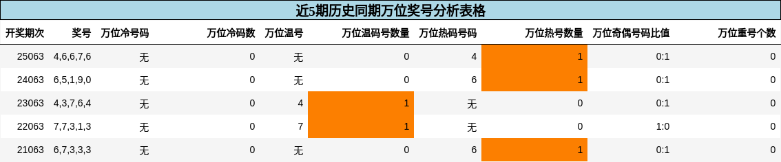 万位奖号分析