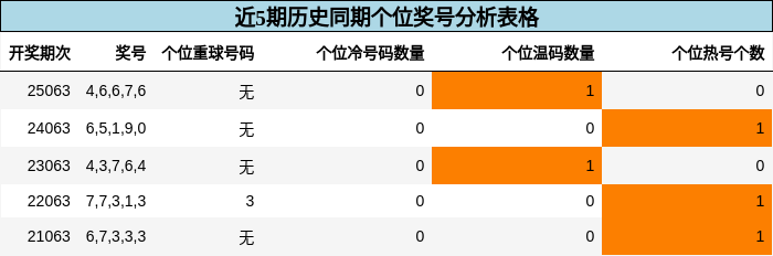 个位奖号分析