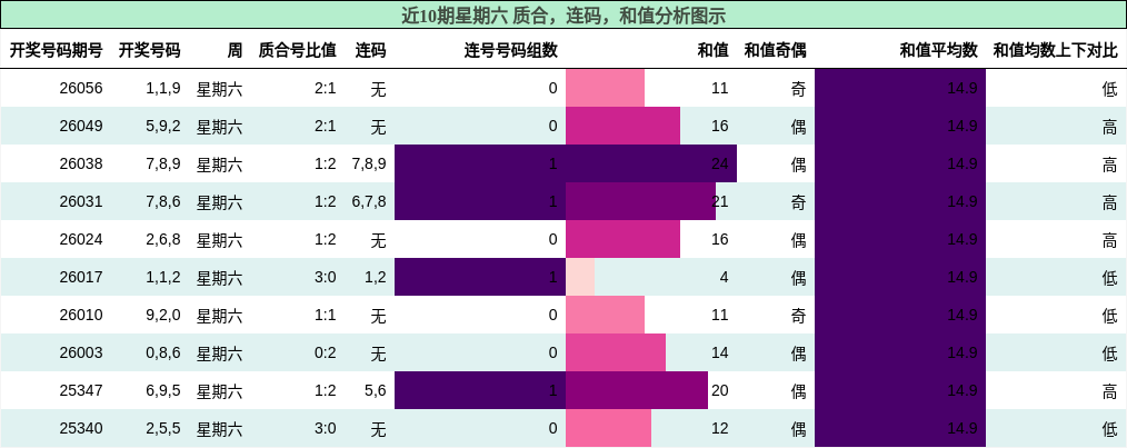 质合分析，连码分析，和值分析