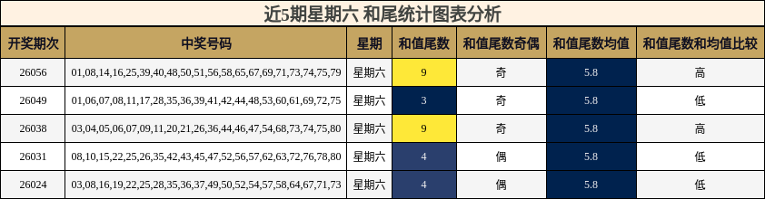 近5期星期六 和尾统计图表分析
