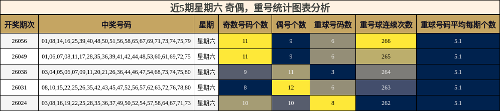 近5期星期六 奇偶，重号统计图表分析