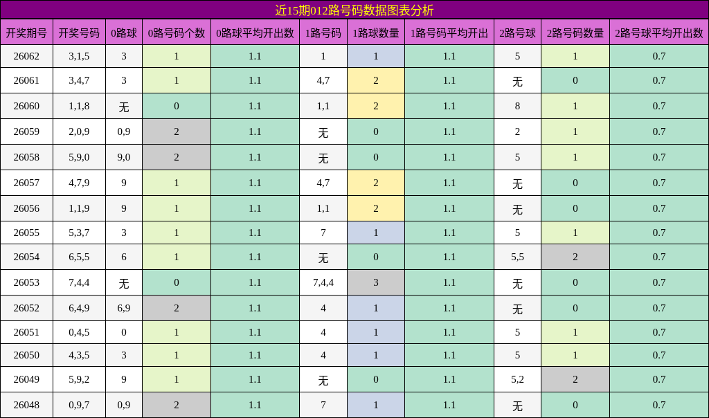 近15期012路号码数据图表分析