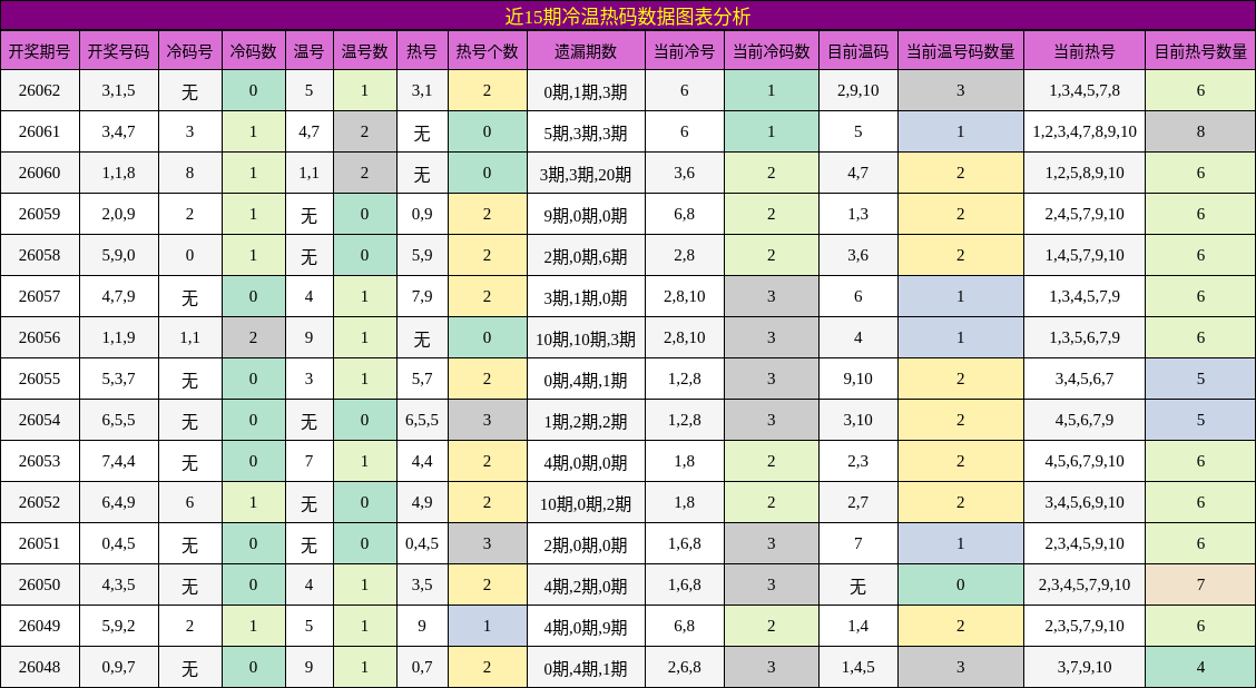 近15期冷温热码数据图表分析