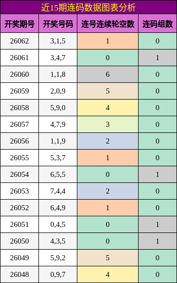近15期连码数据图表分析