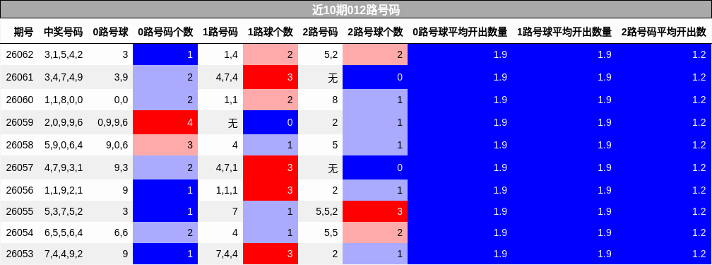 近10期012路号码