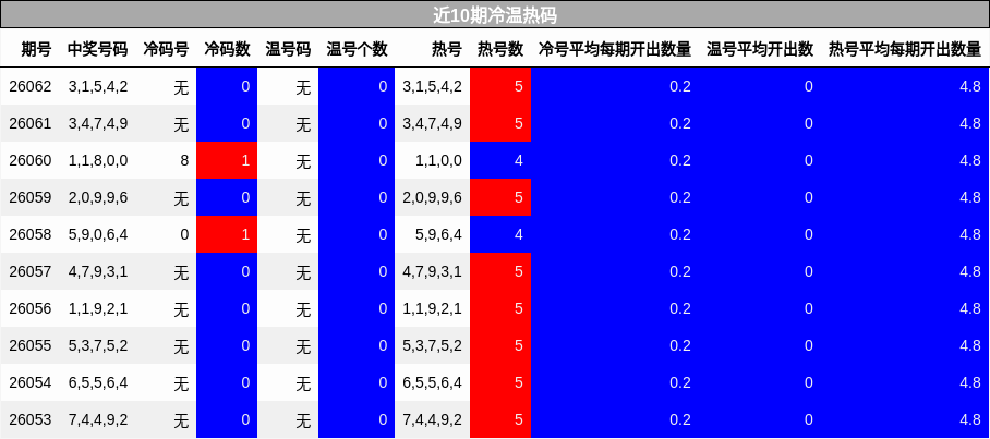 近10期冷温热码