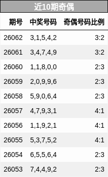 近10期奇偶分析