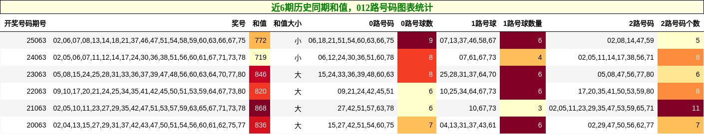 和值分析，012路号码分析