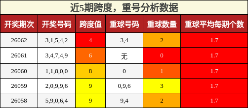 跨度分析，重号分析