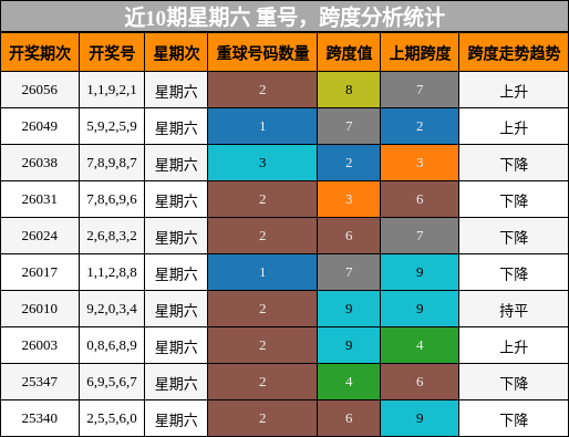 重号分析，跨度分析