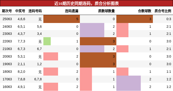 连码分析，质合分析