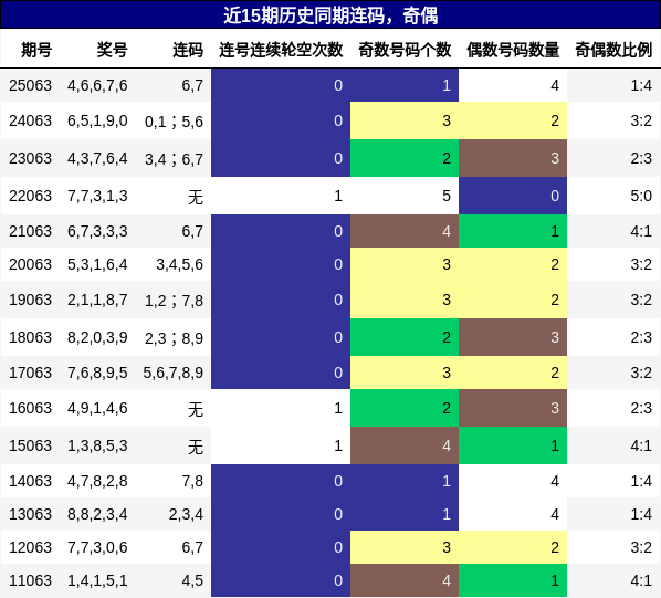 连码分析，奇偶分析