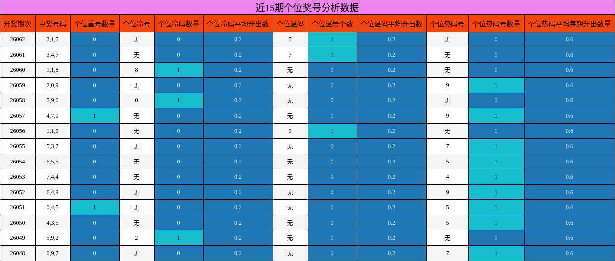 近15期个位奖号分析数据