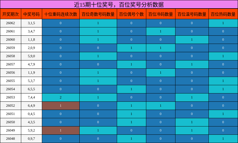 近15期百位奖号分析数据