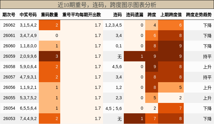 重号分析，连码分析，跨度分析