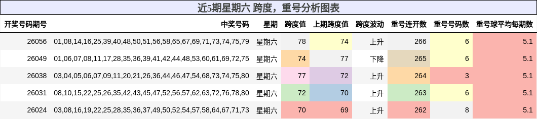 近5期星期六 跨度，重号分析图表
