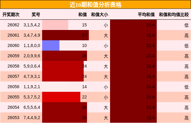 近10期和值分析表格