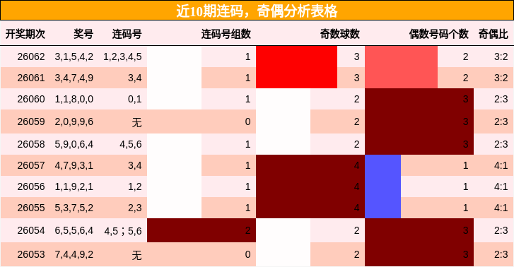 近10期连码，奇偶分析表格