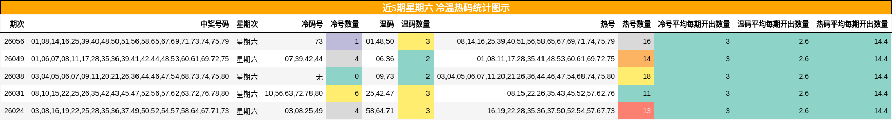 近5期星期六 冷温热码统计图示