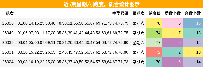 近5期星期六 质合统计图示