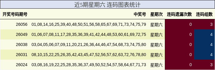 近5期星期六 连码图表统计