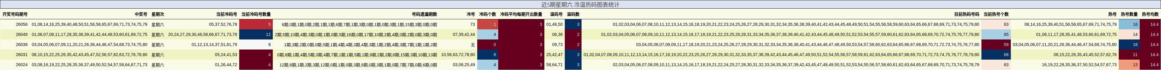 近5期星期六 冷温热码图表统计