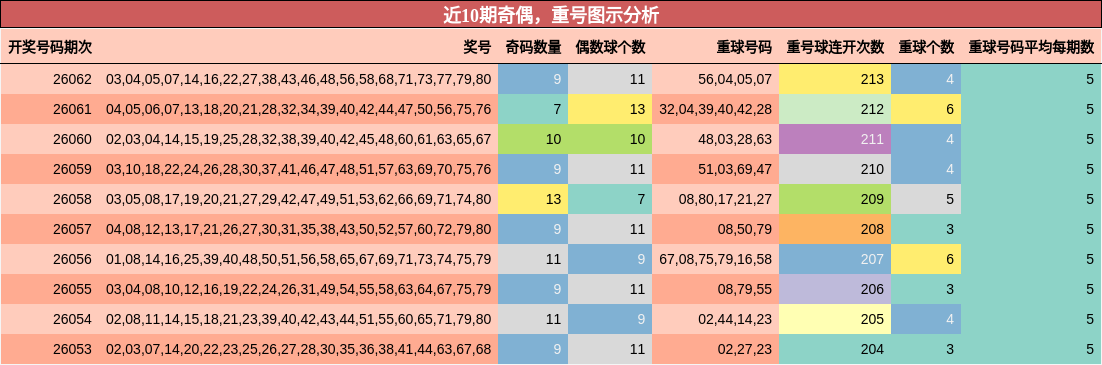 近10期奇偶，重号图示分析