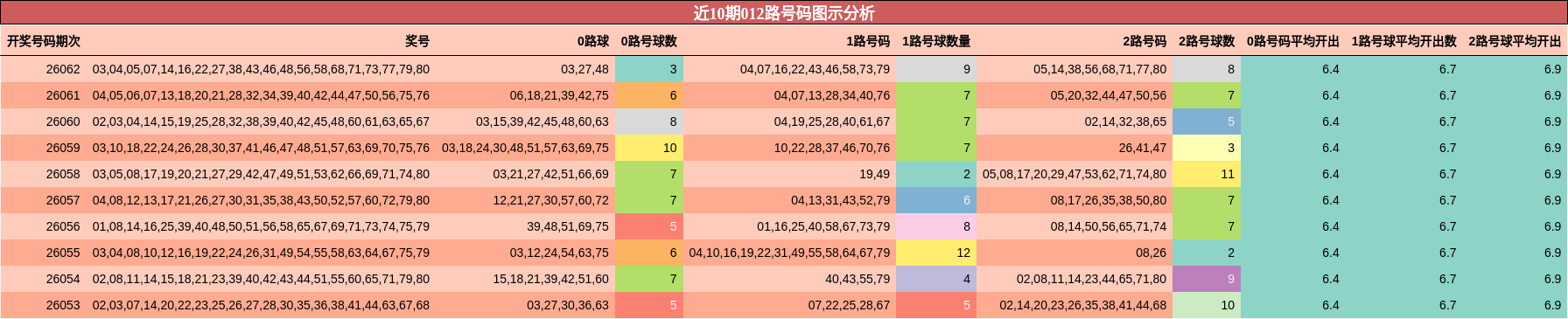 近10期012路号码图示分析