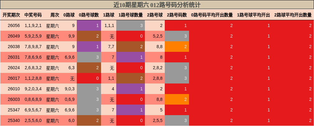 近10期星期六 012路号码分析统计