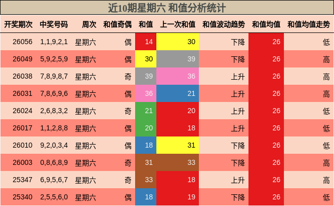 近10期星期六 和值分析统计
