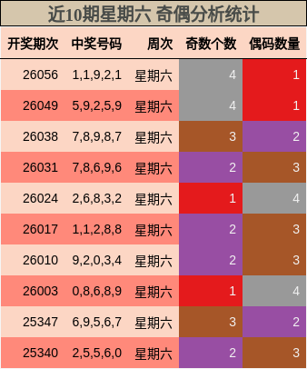 近10期星期六 奇偶分析统计