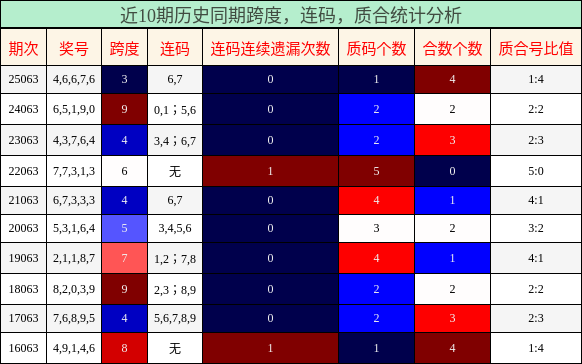 跨度分析，连码分析，质合分析